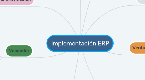 Mind Map: Implementación ERP