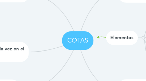 Mind Map: COTAS