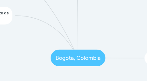 Mind Map: Bogota, Colombia