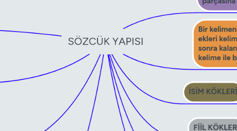 Mind Map: SÖZCÜK YAPISI