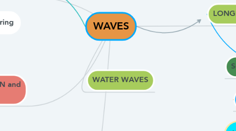 Mind Map: WAVES