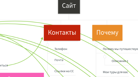 Mind Map: Сайт