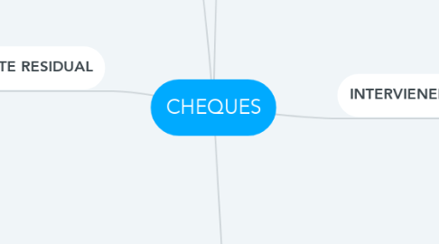 Mind Map: CHEQUES