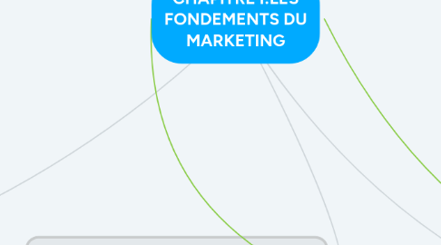 Mind Map: CHAPITRE I:LES FONDEMENTS DU MARKETING