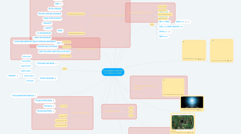 Mind Map: BİLGİSAYAR ÖĞRETİM VE TEKNOLOJİLERİ