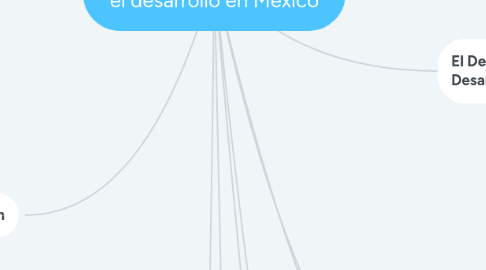 Mind Map: Sesión 7. La cooperación internacional (CID) para el desarrollo en México