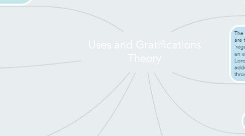 Mind Map: Uses and Gratifications Theory
