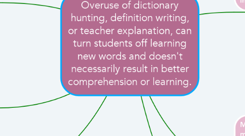 Mind Map: Overuse of dictionary hunting, definition writing, or teacher explanation, can turn students off learning new words and doesn't necessarily result in better comprehension or learning.