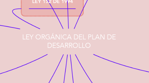 Mind Map: LEY ORGÁNICA DEL PLAN DE DESARROLLO