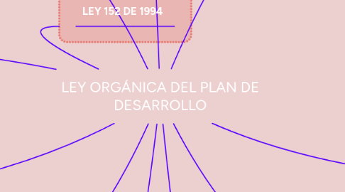 Mind Map: LEY ORGÁNICA DEL PLAN DE DESARROLLO