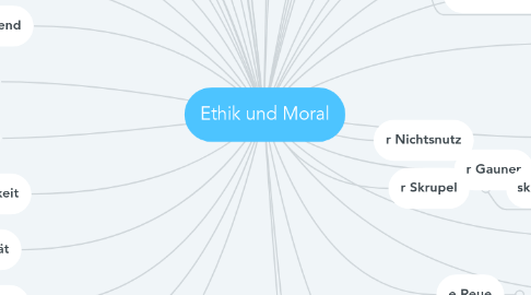 Mind Map: Ethik und Moral