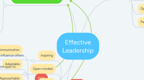 Mind Map: Effective Leadership