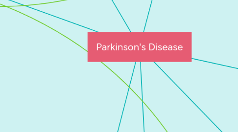 Mind Map: Parkinson's Disease