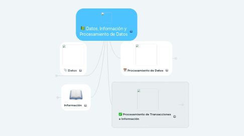 Mind Map: Datos, Información y Procesamiento de Datos