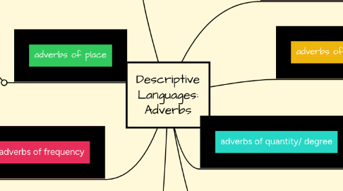 Mind Map: Descriptive Languages: Adverbs