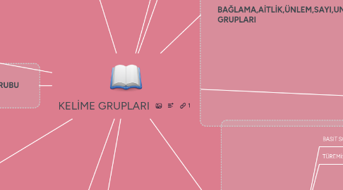 Mind Map: KELİME GRUPLARI
