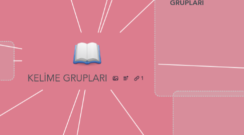 Mind Map: KELİME GRUPLARI