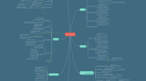 Mind Map: Type II Diabetes