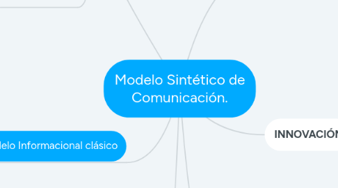 Mind Map: Modelo Sintético de Comunicación.