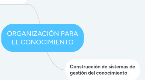 Mind Map: ORGANIZACIÓN PARA EL CONOCIMIENTO