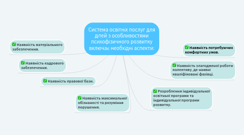 Mind Map: Система освітніх послуг для дітей з особливостями психофізичного розвитку включає необхідні аспекти: