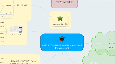 Mind Map: Copy of Academic Coping & Workload Management