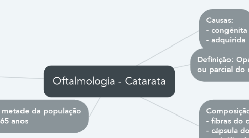 Mind Map: Oftalmologia - Catarata