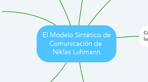 Mind Map: El Modelo Sintético de Comunicación de  Niklas Luhmann