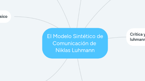 Mind Map: El Modelo Sintético de Comunicación de Niklas Luhmann