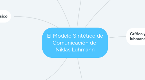 Mind Map: El Modelo Sintético de Comunicación de  Niklas Luhmann