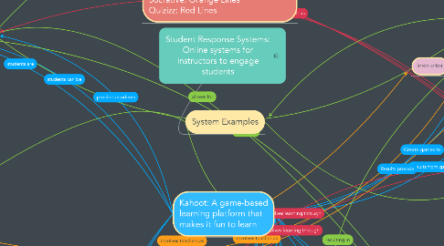 Mind Map: Student Response Systems: Online systems for instructors to engage students