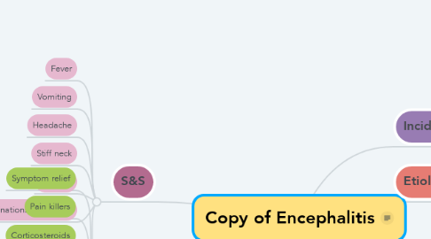 Mind Map: Copy of Encephalitis