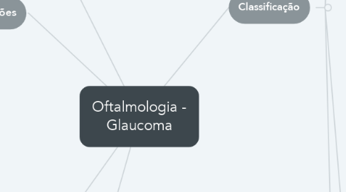 Mind Map: Oftalmologia - Glaucoma