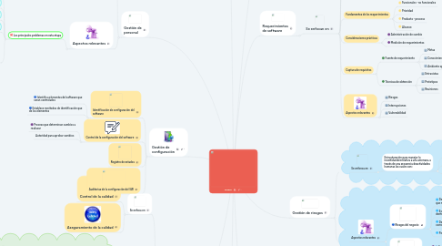 Mind Map: SWEBOK