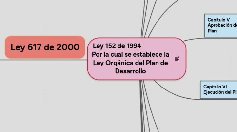 Mind Map: Ley 152 de 1994 Por la cual se establece la Ley Orgánica del Plan de Desarrollo