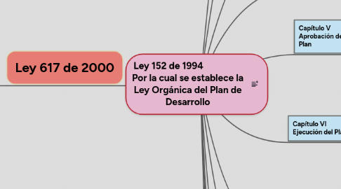 Mind Map: Ley 152 de 1994                  Por la cual se establece la Ley Orgánica del Plan de Desarrollo