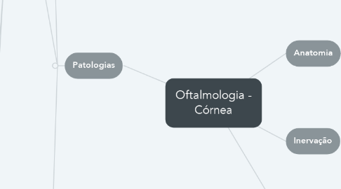 Mind Map: Oftalmologia - Córnea