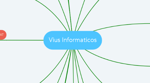 Mind Map: Vius Informaticos
