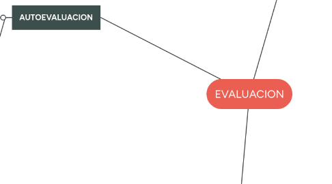 Mind Map: EVALUACION