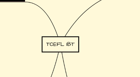 Mind Map: TOEFL IBT