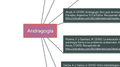 Mind Map: Andragogía