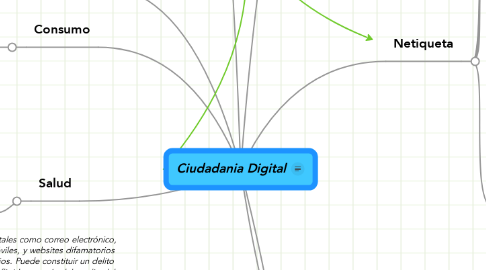 Mind Map: Ciudadania Digital