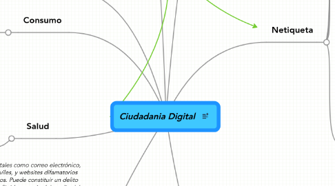 Mind Map: Ciudadania Digital