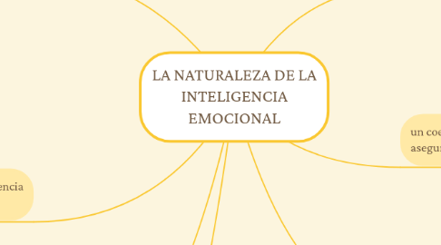 LA NATURALEZA DE LA INTELIGENCIA EMOCIONAL | MindMeister Mapa Mental