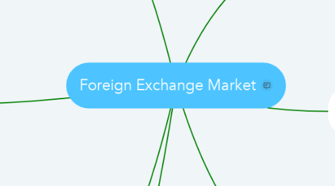 Mind Map: Foreign Exchange Market