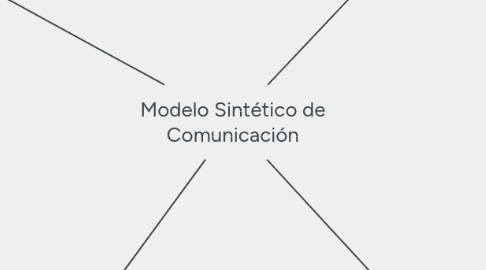 Mind Map: Modelo Sintético de Comunicación