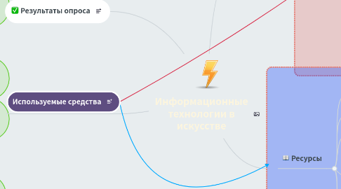 Mind Map: Информационные технологии в искусстве