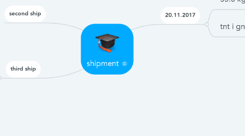Mind Map: shipment