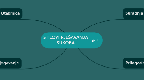 Mind Map: STILOVI RJEŠAVANJA SUKOBA