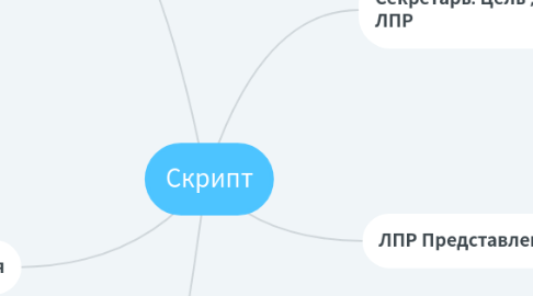 Mind Map: Скрипт